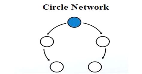 Circle network .